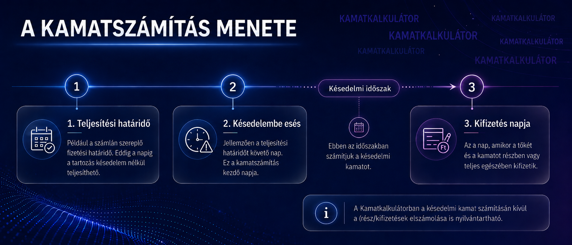 Futurisztikus idővonal a kamatszámítás menetéhez: teljesítési határidő, késedelembe esés, késedelmi időszak és kifizetés napja.